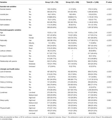 Suicide Risk and Association With the Different Trauma During the COVID-19 Pandemic Period: A Cross-Sectional Study on Adolescent With Different Learning Stage in Chongqing, China